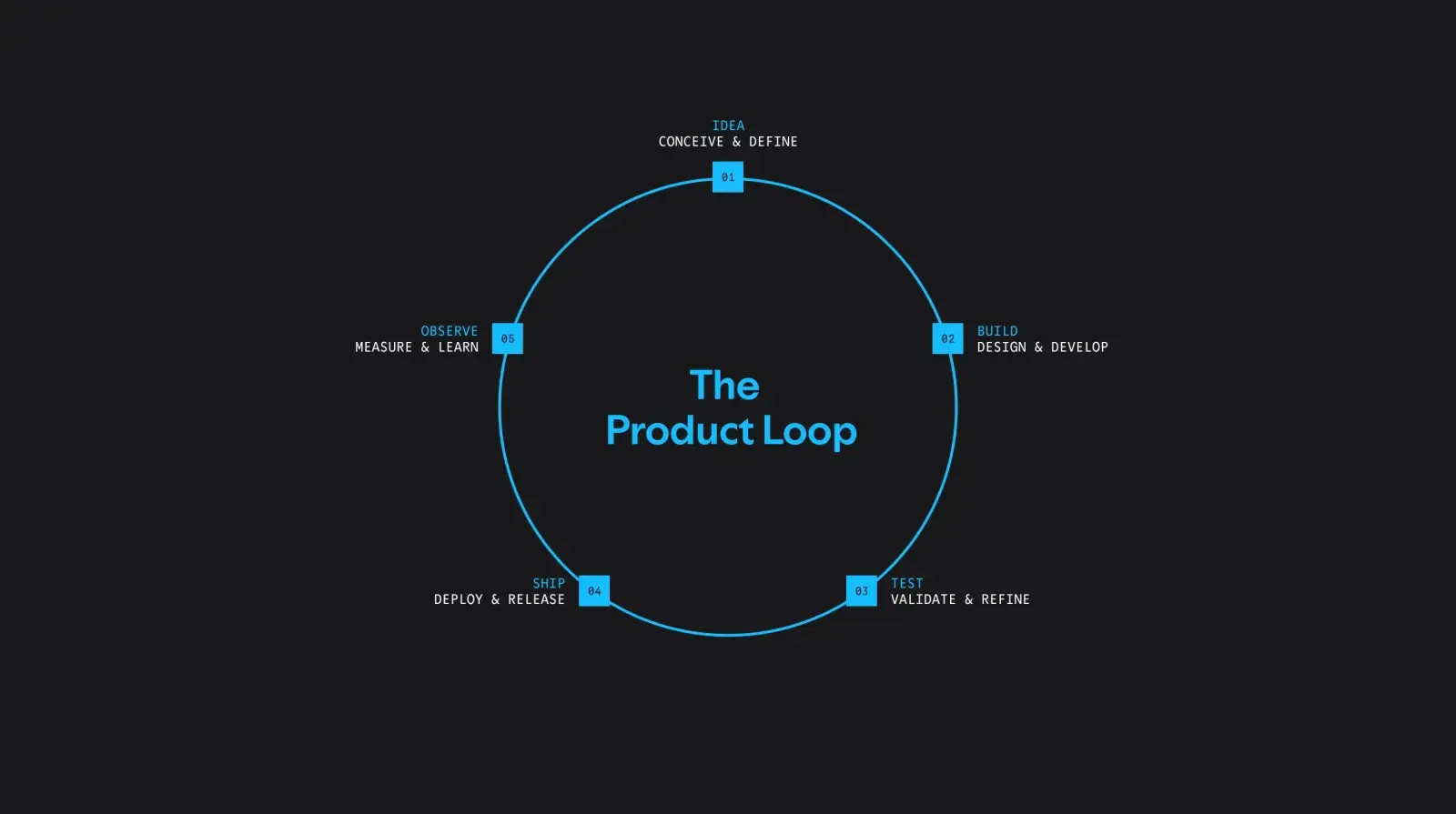 The Spotify Product Loop
